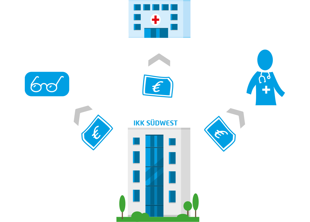Illustration eines Krankenversicherungsgebäudes mit der Aufschrift IKK SÜDWEST mit Pfeilen, die auf ein Krankenhaus und einen Arzt zeigen, sowie Symbolen für Geld und Brillen, die Gesundheitsleistungen und -erstattungen symbolisieren.
